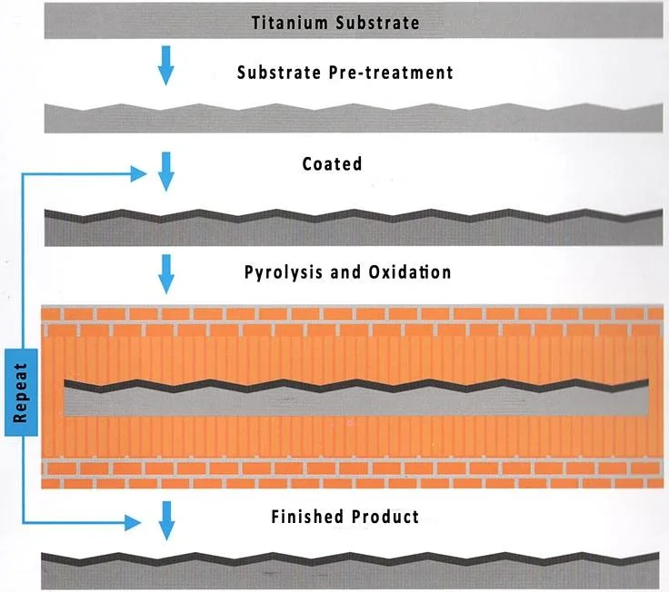 Customizable 1.0um Thickness Mmo Coating Titanium Anode for Electrolytic Extraction of Non-Ferrous Metals